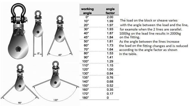 snatch block angles of use